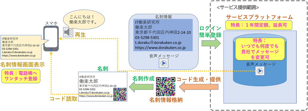 しゃべるシリーズサービスプラットフォームでの利用イメージ～名刺～