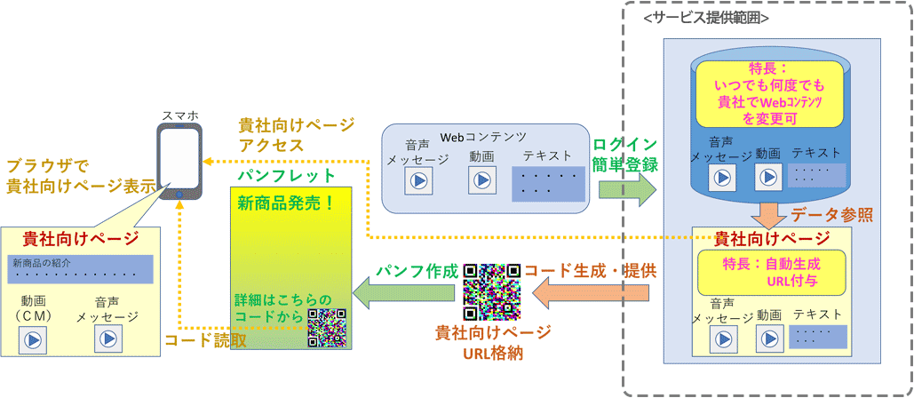 しゃべるシリーズサービスプラットフォームでの利用イメージ～メッセージカード、パンフレット～