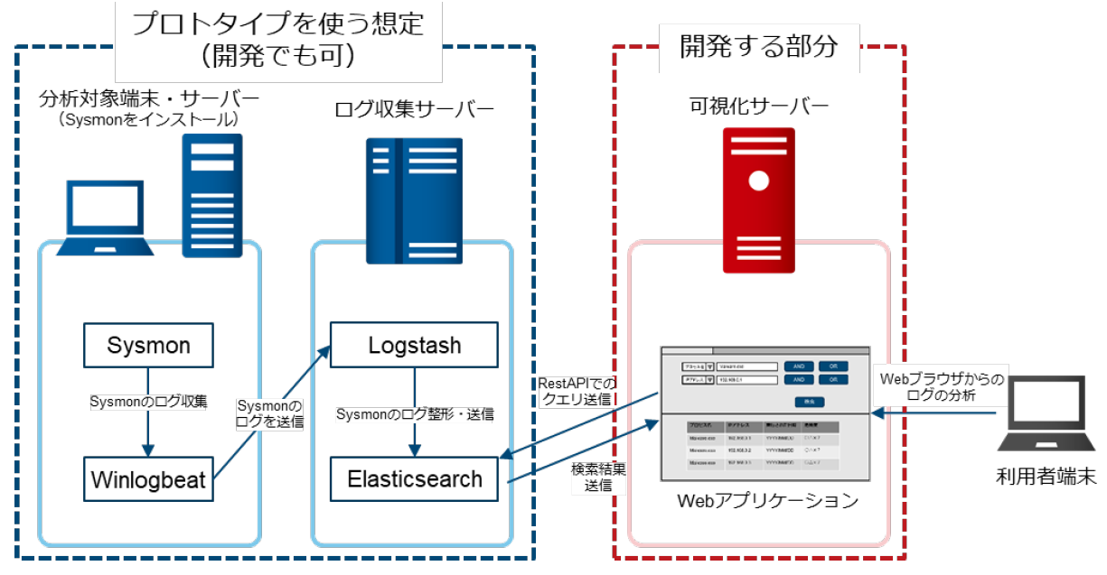 システムログ可視化システム