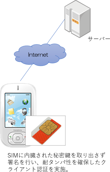 スマートフォンＳＩＭによるクライアント認証