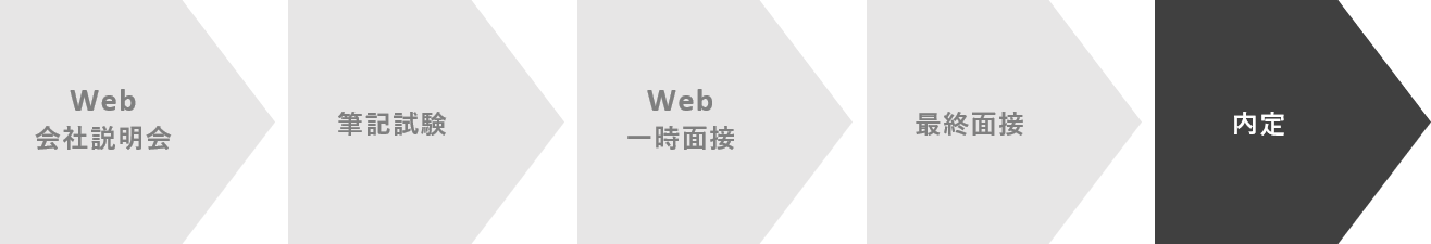 Web説明会→筆記試験→Web一次面接→最終面接→内定